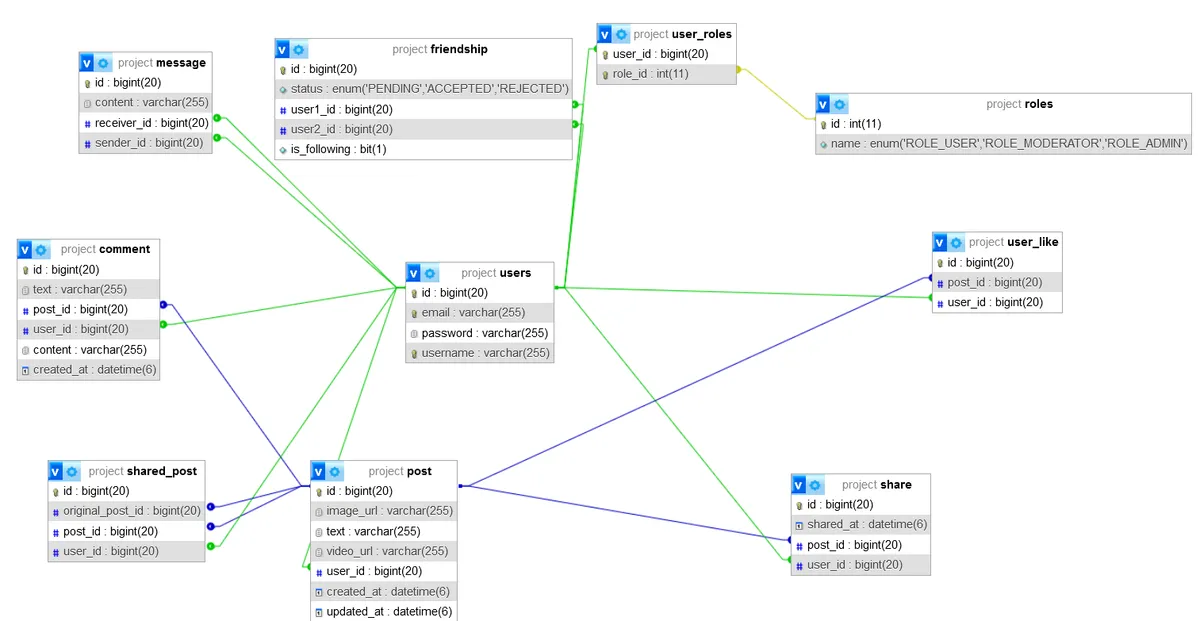 Database diagram of the social media platform with users, posts, comments, likes, shares, friendships, messages and roles