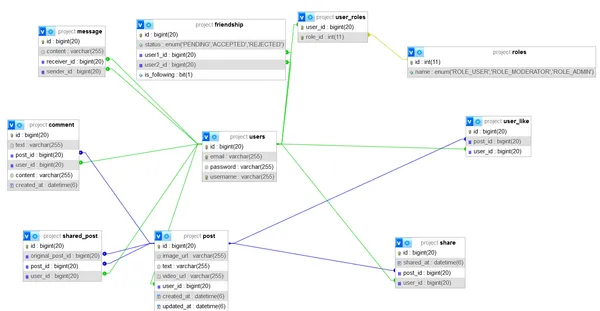 Database diagram of the social media platform with users, posts, comments, likes, shares, friendships, messages and roles
